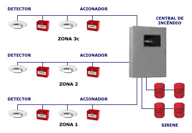 Detecção de Incêndio